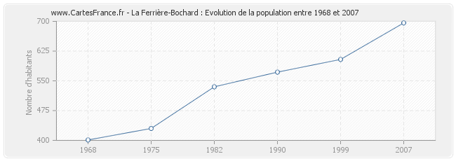 Population La Ferrière-Bochard